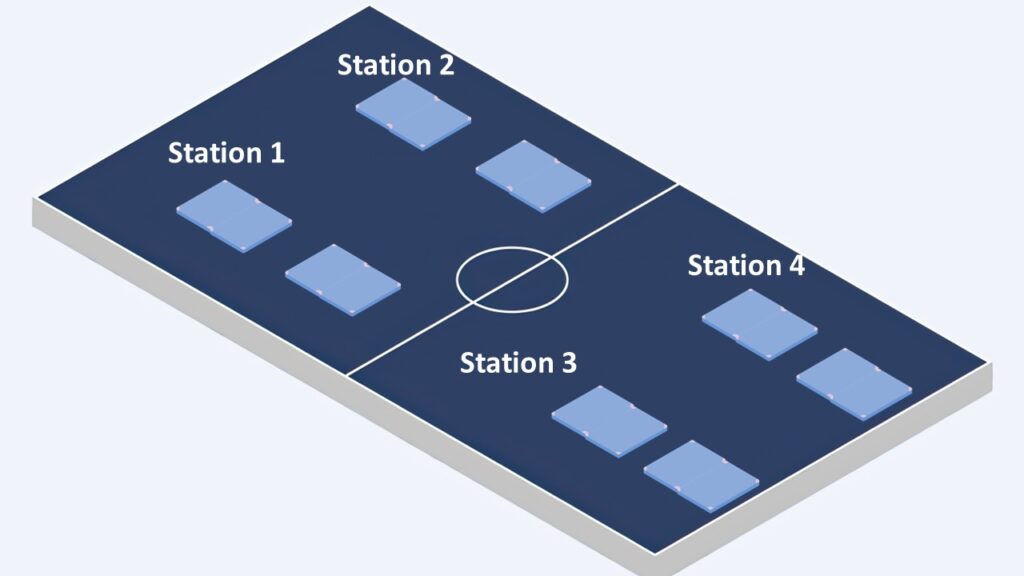 Hallenaufbau mit vier Stationen und jeweils zwei Matteninseln.